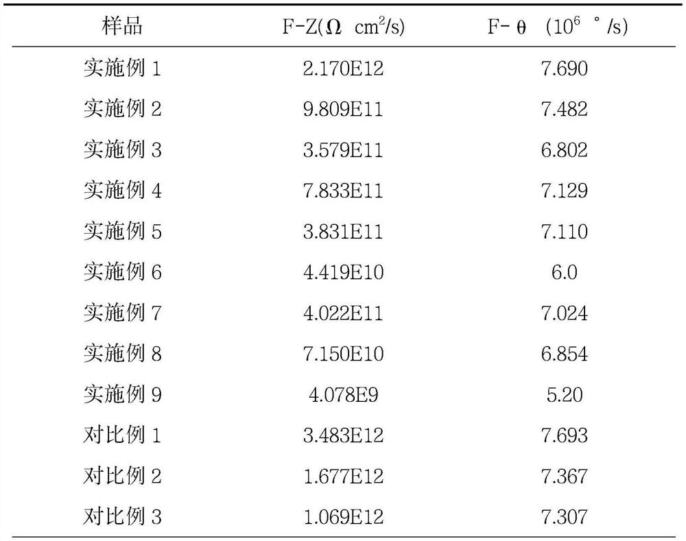 Electrochemical experiment method for rapidly evaluating corrosion resistance of coating