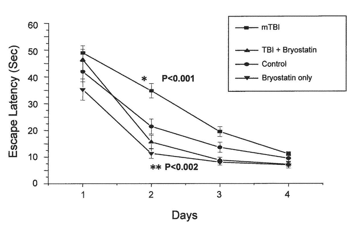 Therapeutic effects of bryostatins, bryologs, and other related substances on head trauma-induced memory impairment and brain injury