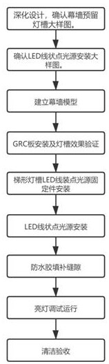 Special-shaped GRC curtain wall structure with LED linear point light sources and construction method