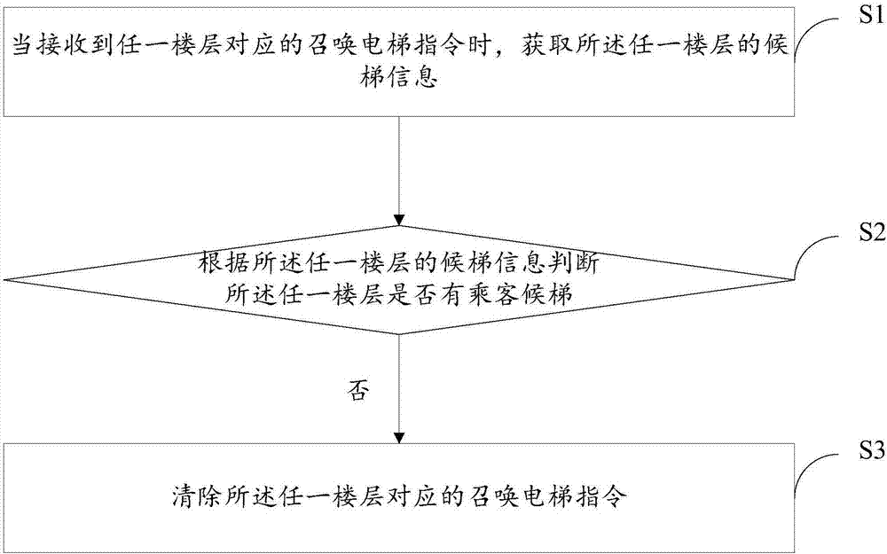 Elevator as well as response method and response device of elevator