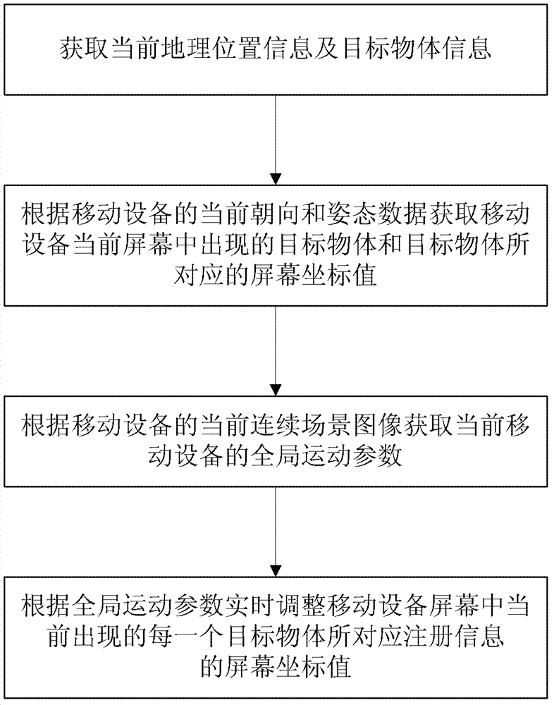 Hybrid registration method and system for target objects of mobile augmented reality (MAR) system