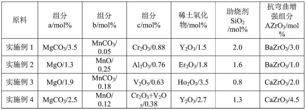 Ceramic dielectric material as well as preparation method and application thereof