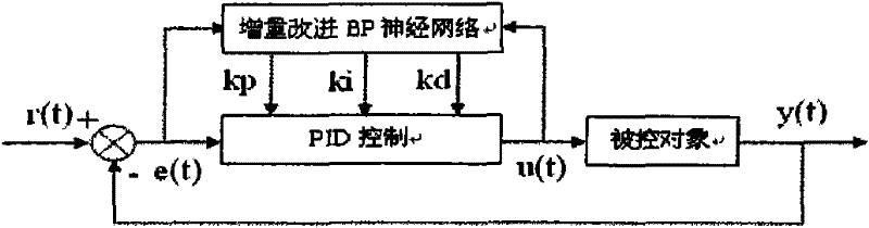 Microwave drying PID (proportion integration differentiation) control method based on increment improved BP (back propagation) neural network