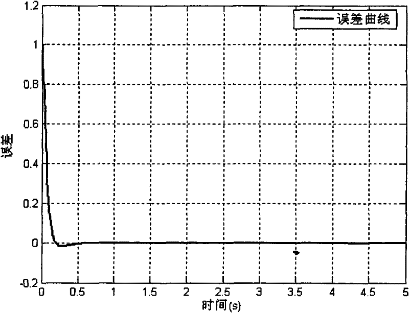 Microwave drying PID (proportion integration differentiation) control method based on increment improved BP (back propagation) neural network