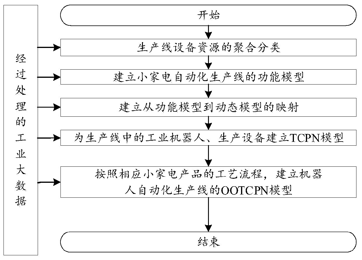 Automatic production line modeling and layout planning method and system