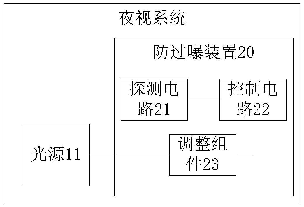 Anti-blooming devices, night vision systems and vehicles