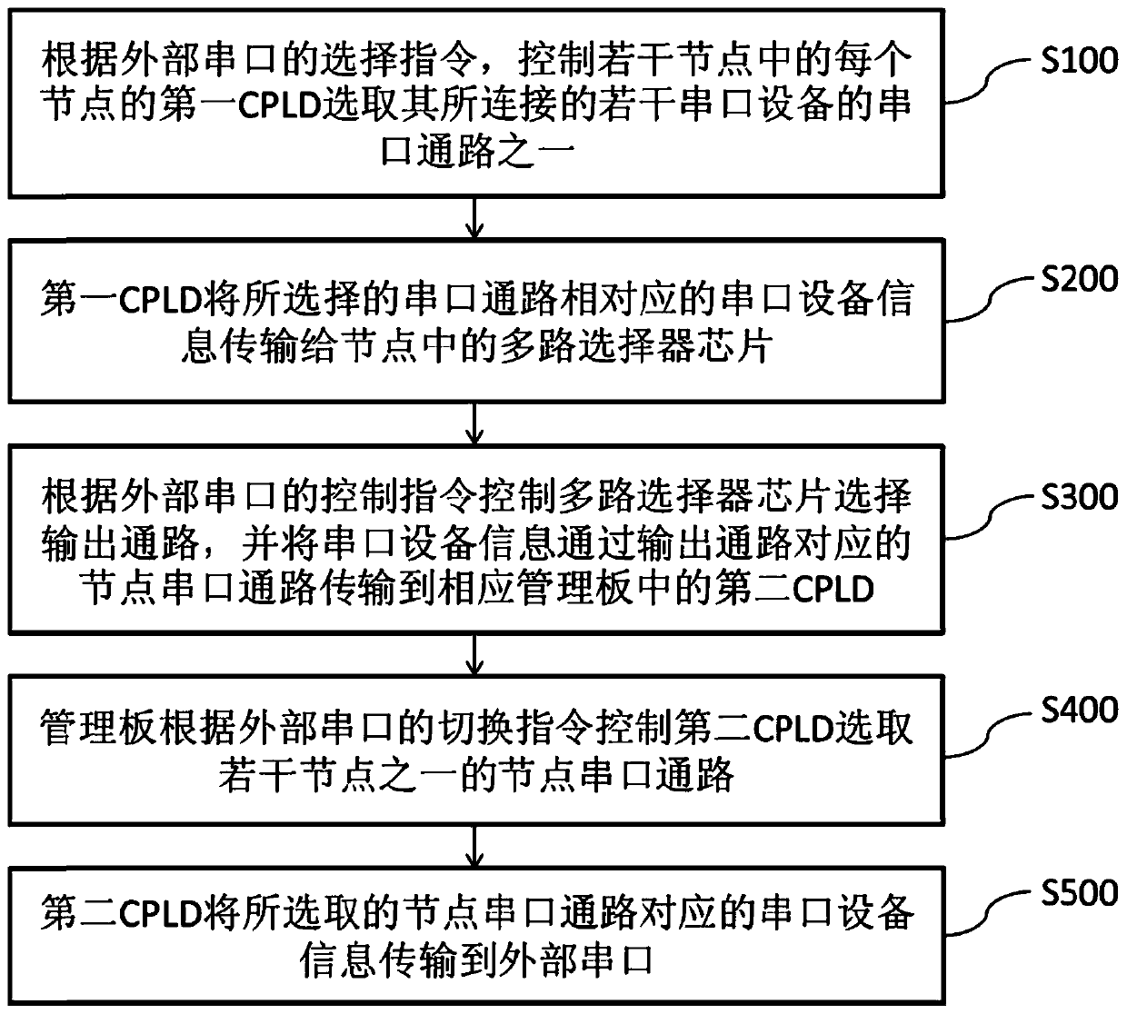 Control method and system for internal serial port access of multi-node equipment