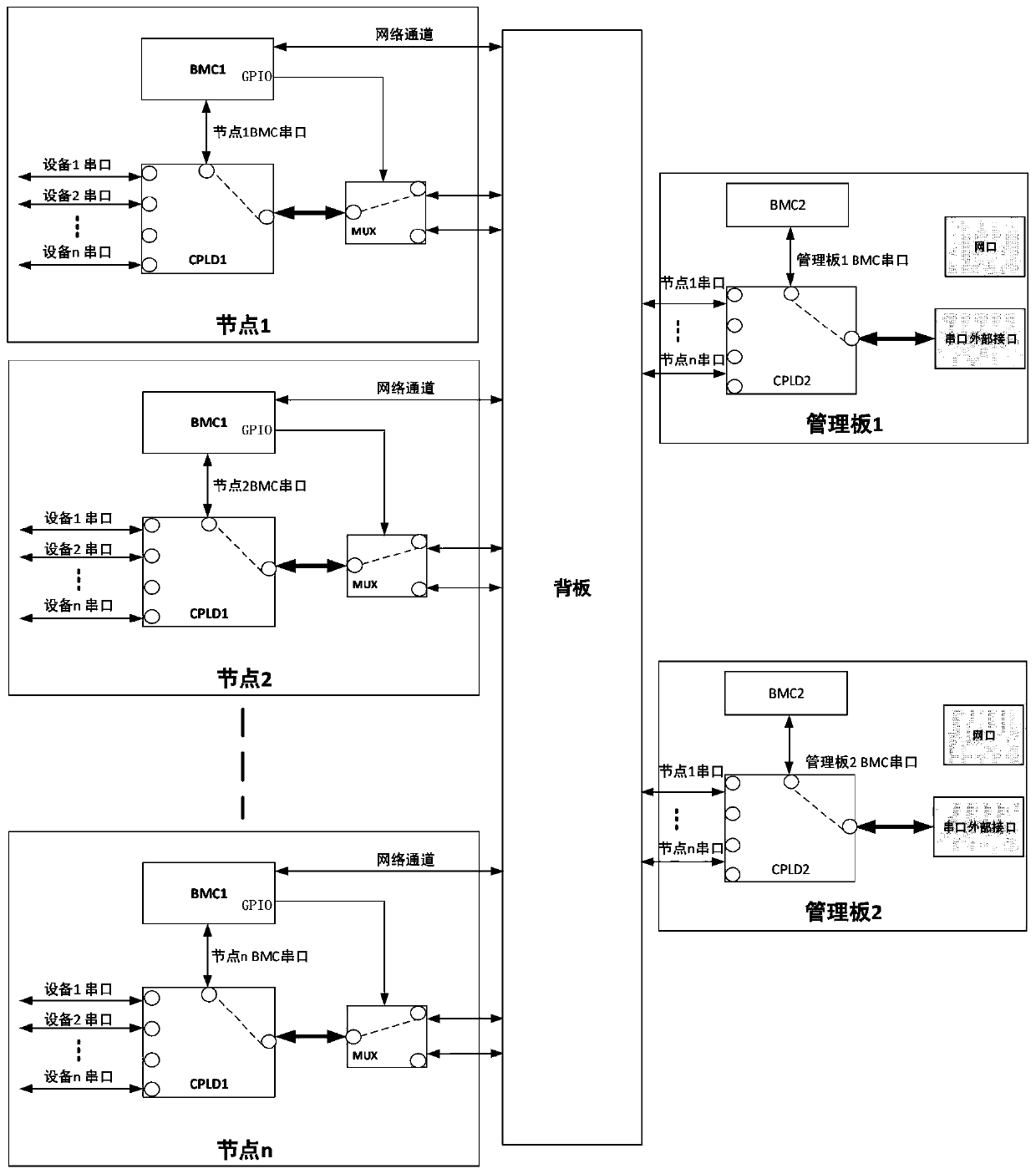 Control method and system for internal serial port access of multi-node equipment