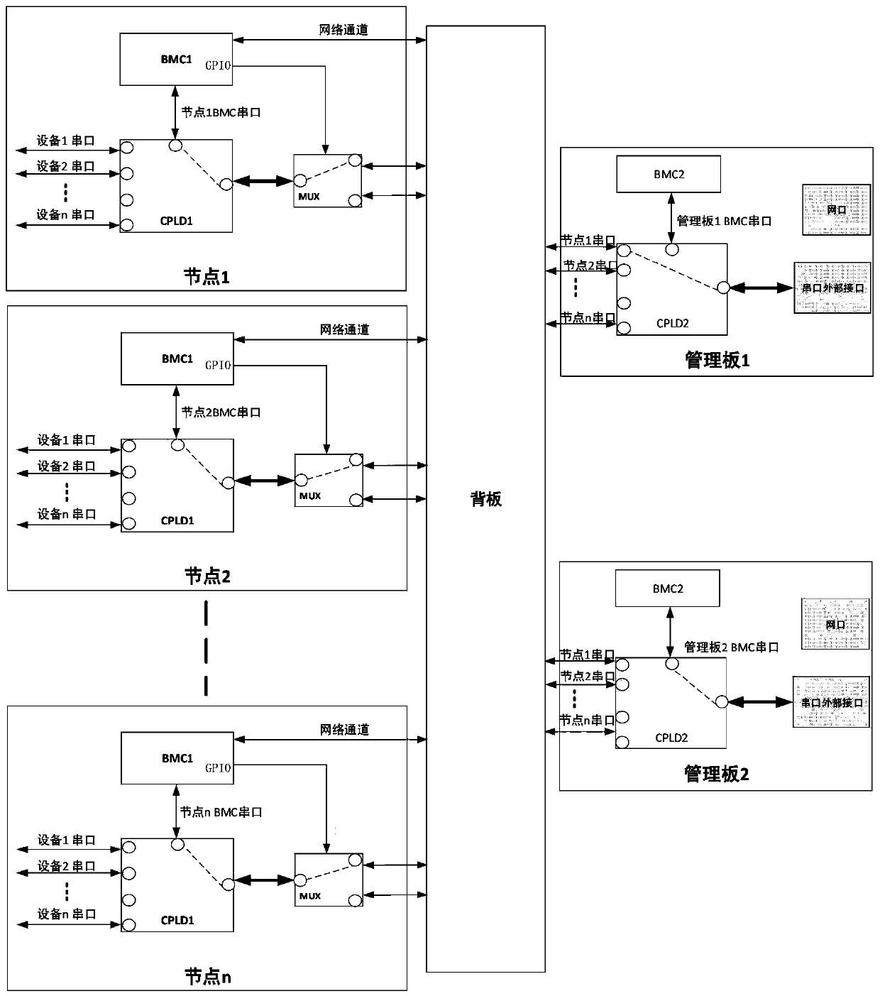 Control method and system for internal serial port access of multi-node equipment