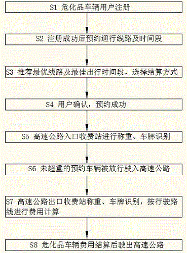 Expressway hazardous chemical substance delivering vehicle appointment passing system and method