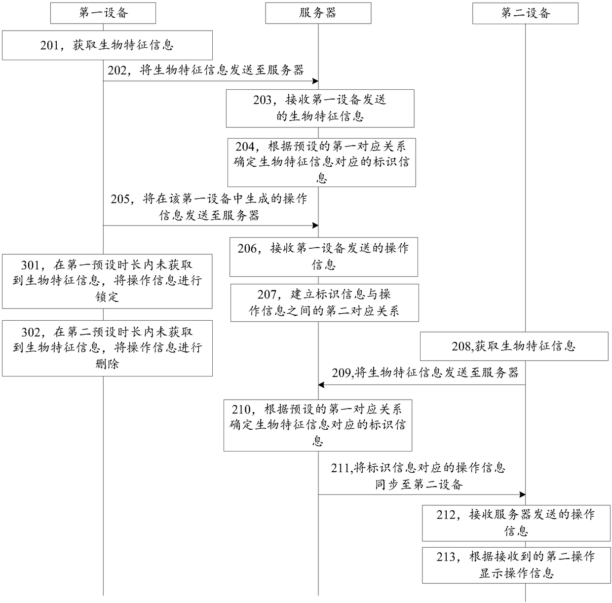 Information synchronization method, device and system