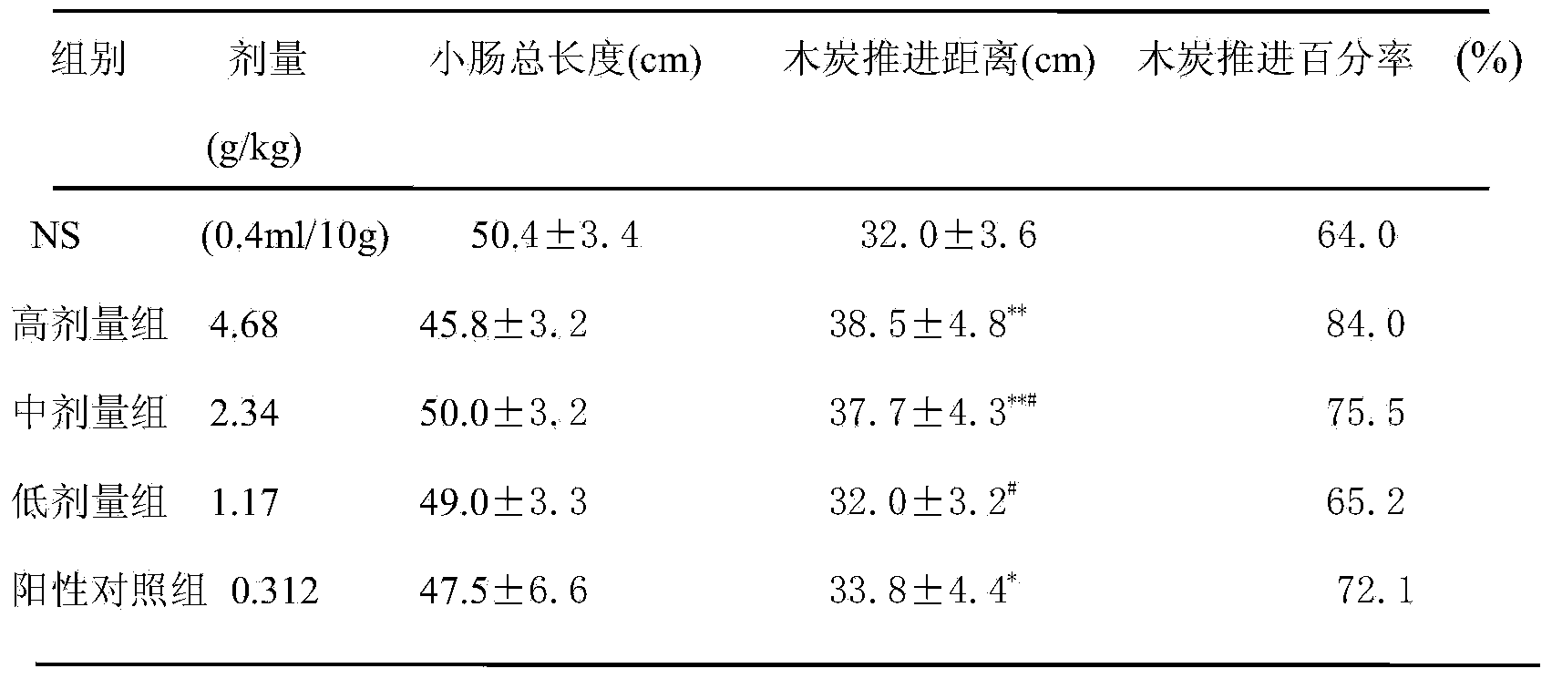 Chinese herbal compound composition with function of treating constipation as well as preparation method and application thereof