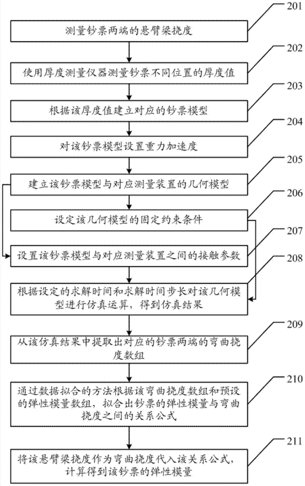 Method for measuring elastic modulus of banknotes and device for maximum bending deflection