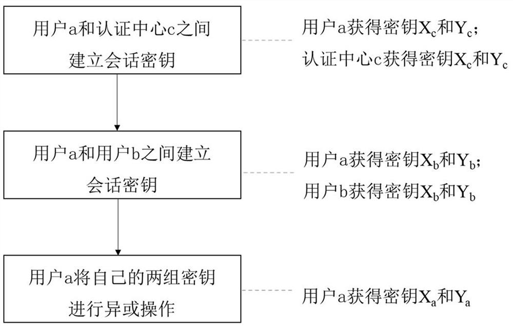 Digital certificate generation, identity authentication method and quantum ca authentication center and system