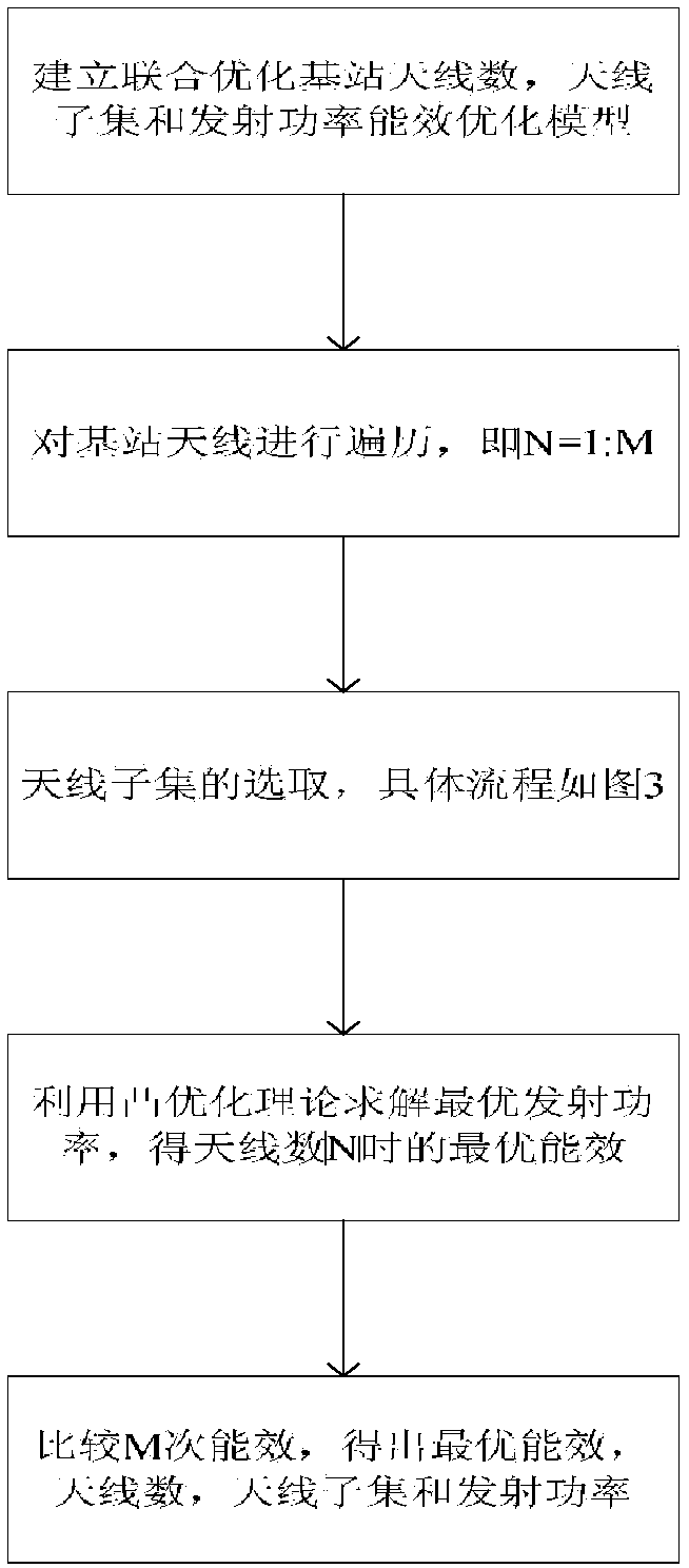 An Energy Efficiency Optimization Method for Large-Scale MIMO Systems