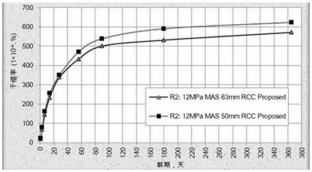 A full-section quasi-three-grade long-age roller compacted concrete construction method