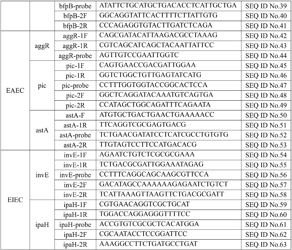 Multiple qPCR (quantitative Polymerase Chain Reaction) method for rapidly detecting five kinds of diarrheogenic Escherichia coli, kit and application thereof