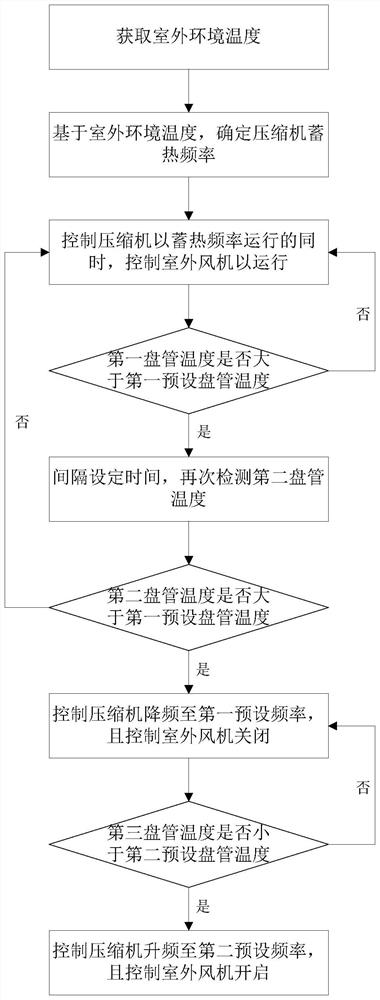 Heat storage mode control method for air conditioner
