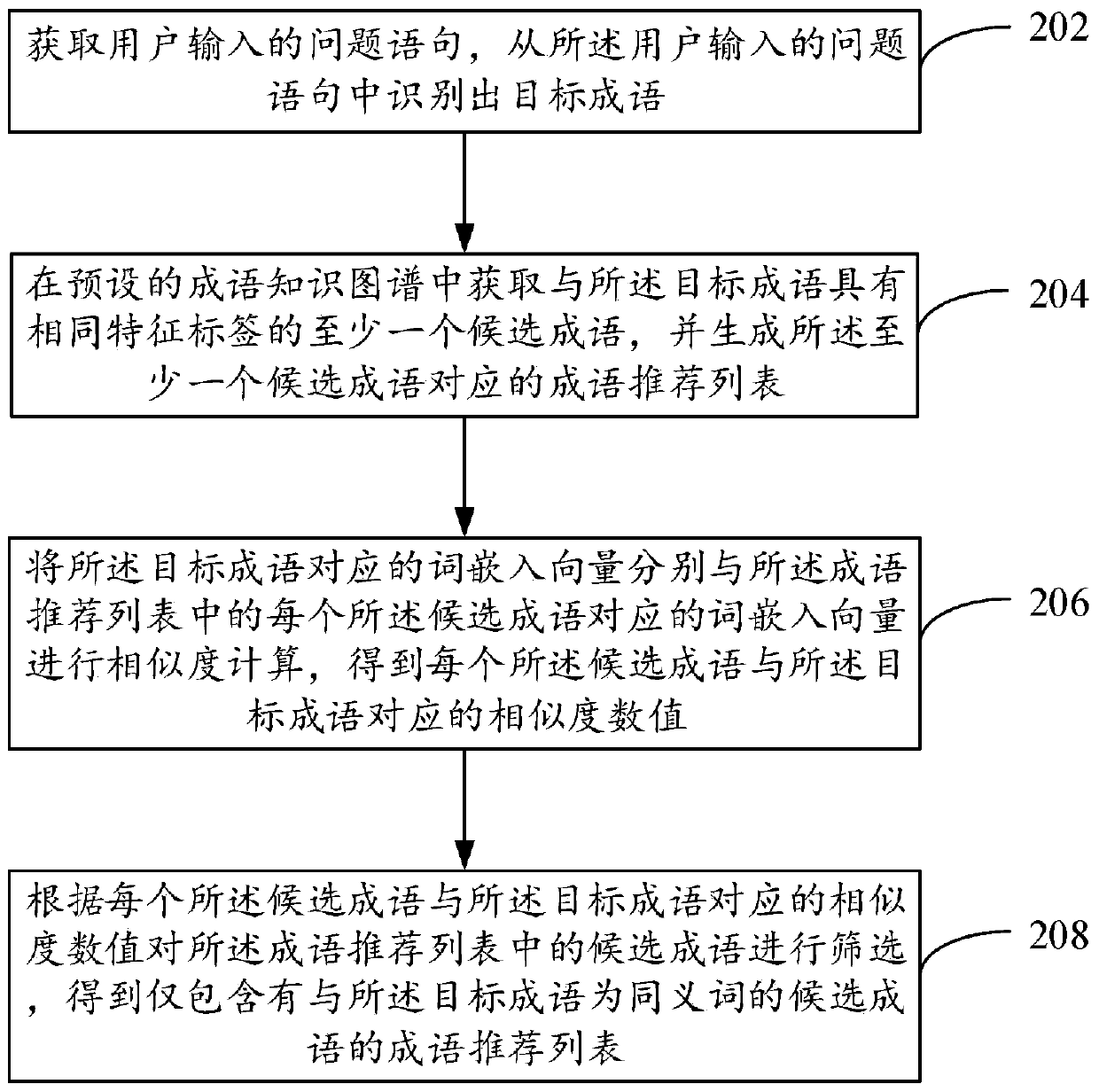 Idiom synonym list generation method and device