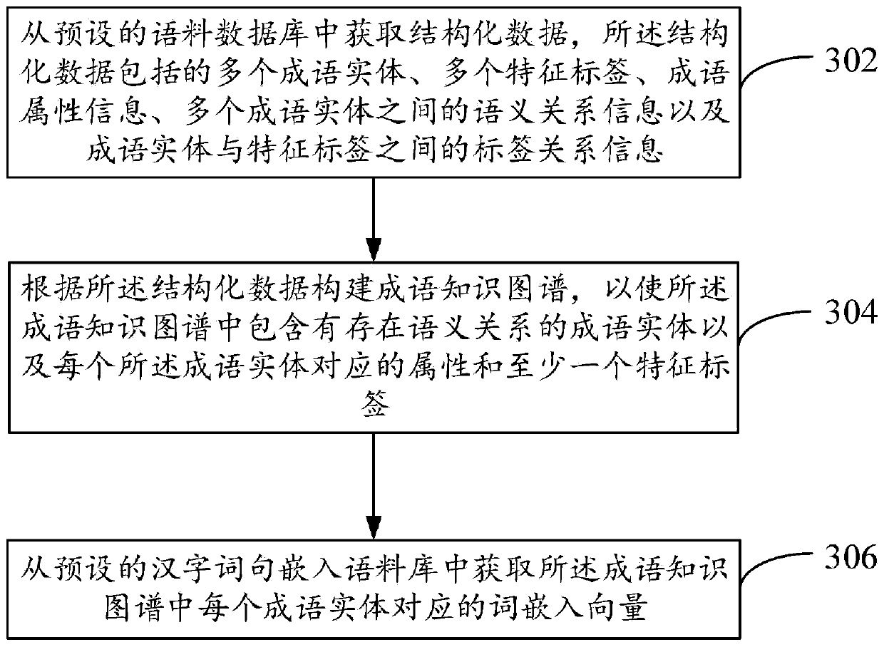 Idiom synonym list generation method and device