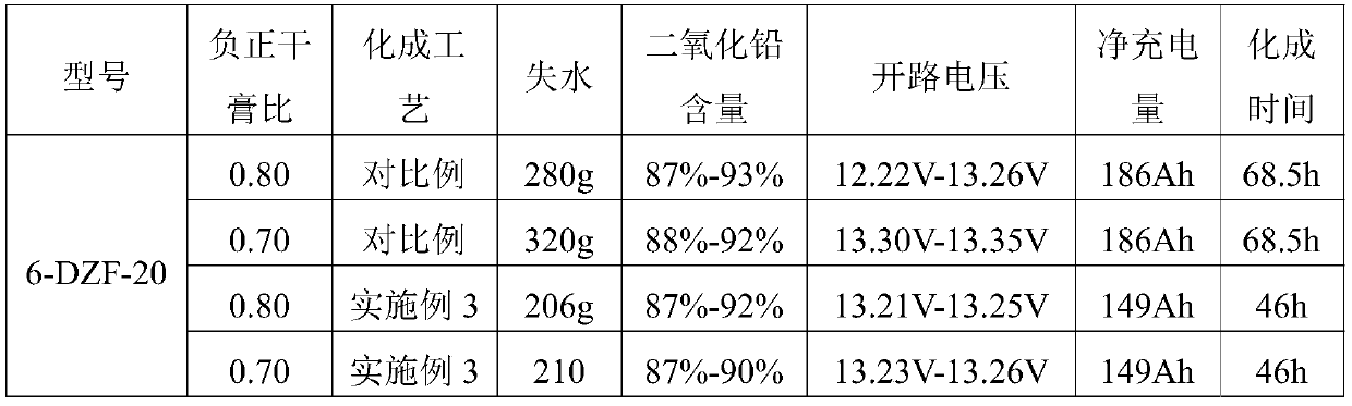 Lead storage battery formation process optimization method