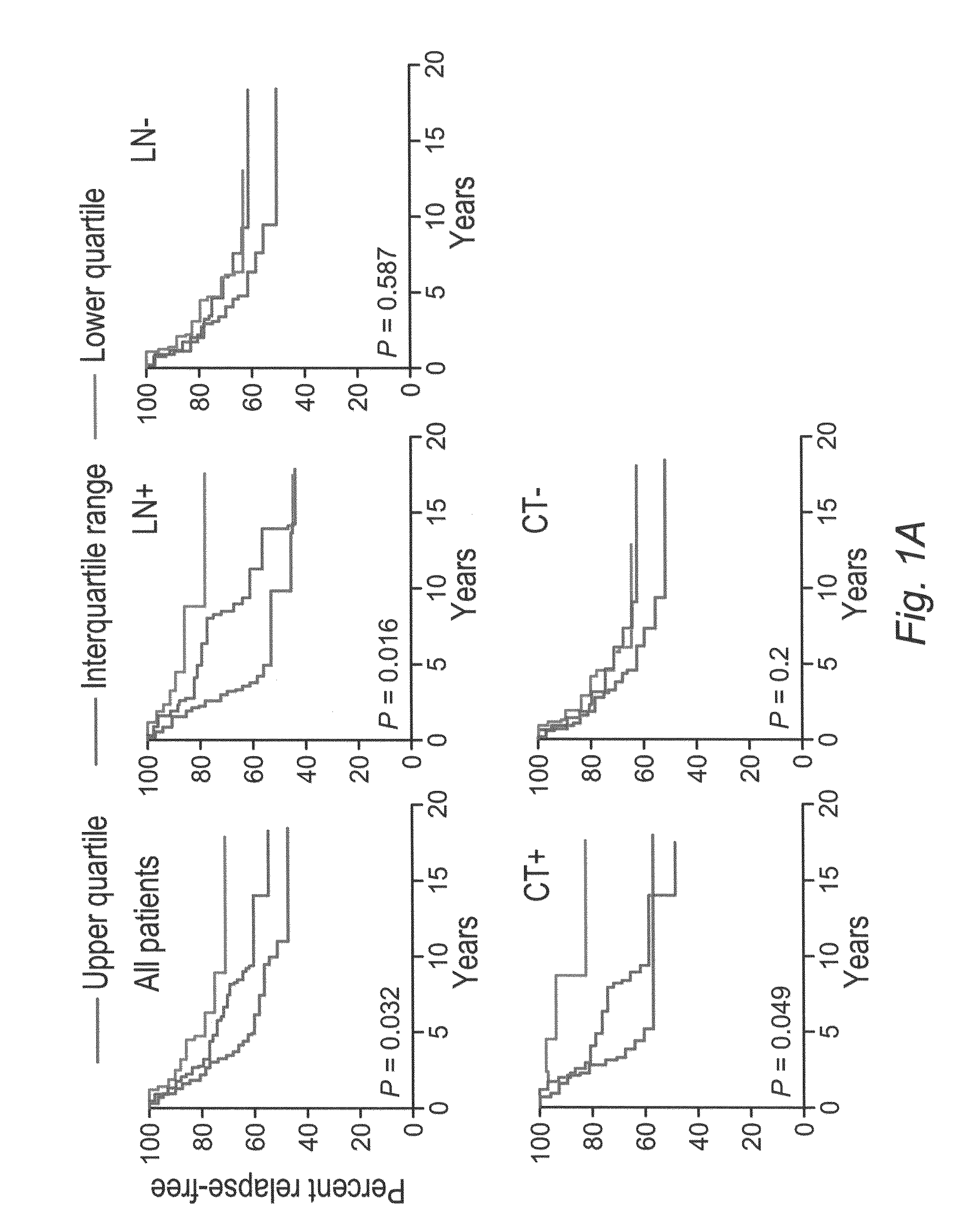 Methods for predicting and treating tumors resistant to drug, immunotherapy, and radiation
