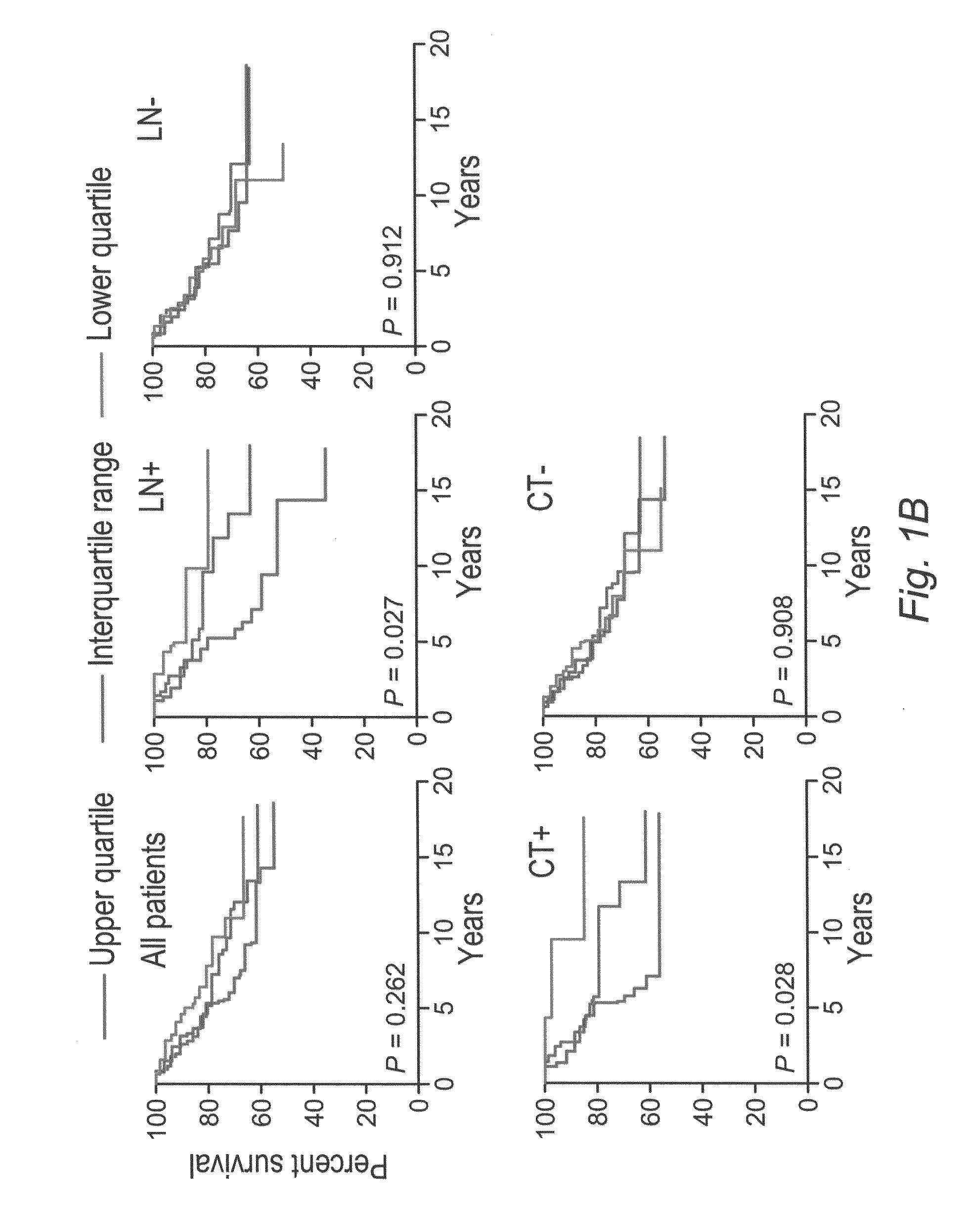 Methods for predicting and treating tumors resistant to drug, immunotherapy, and radiation