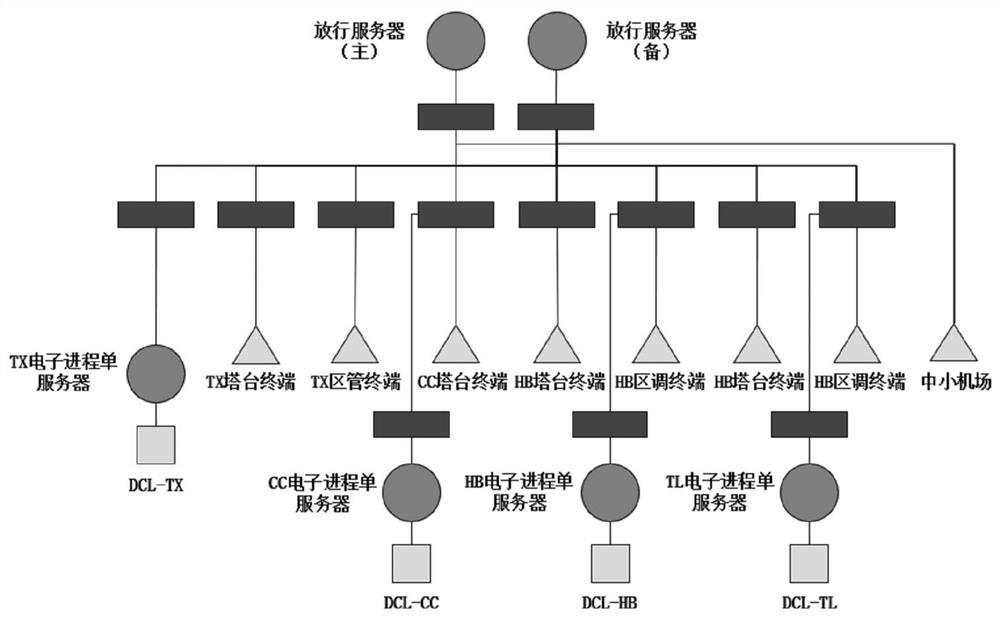 Flight release sorting method based on air traffic flow management