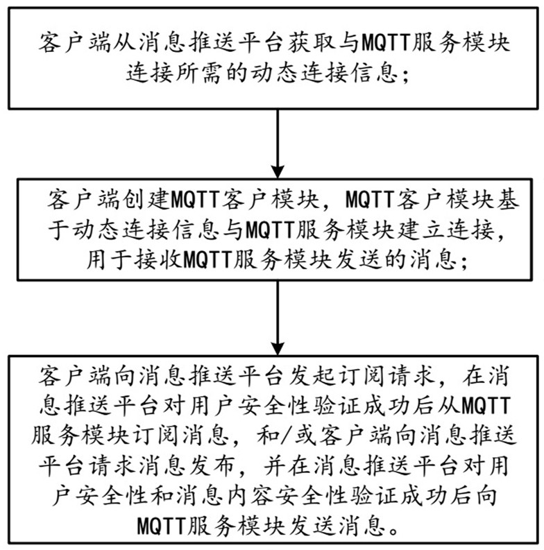 Message push method and system based on mqtt protocol