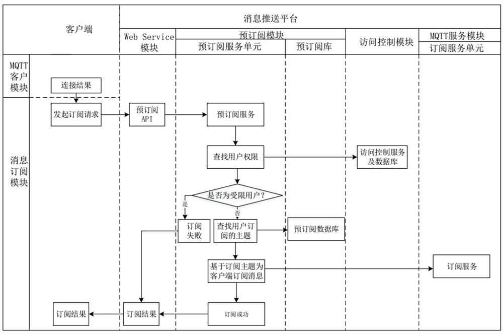 Message push method and system based on mqtt protocol