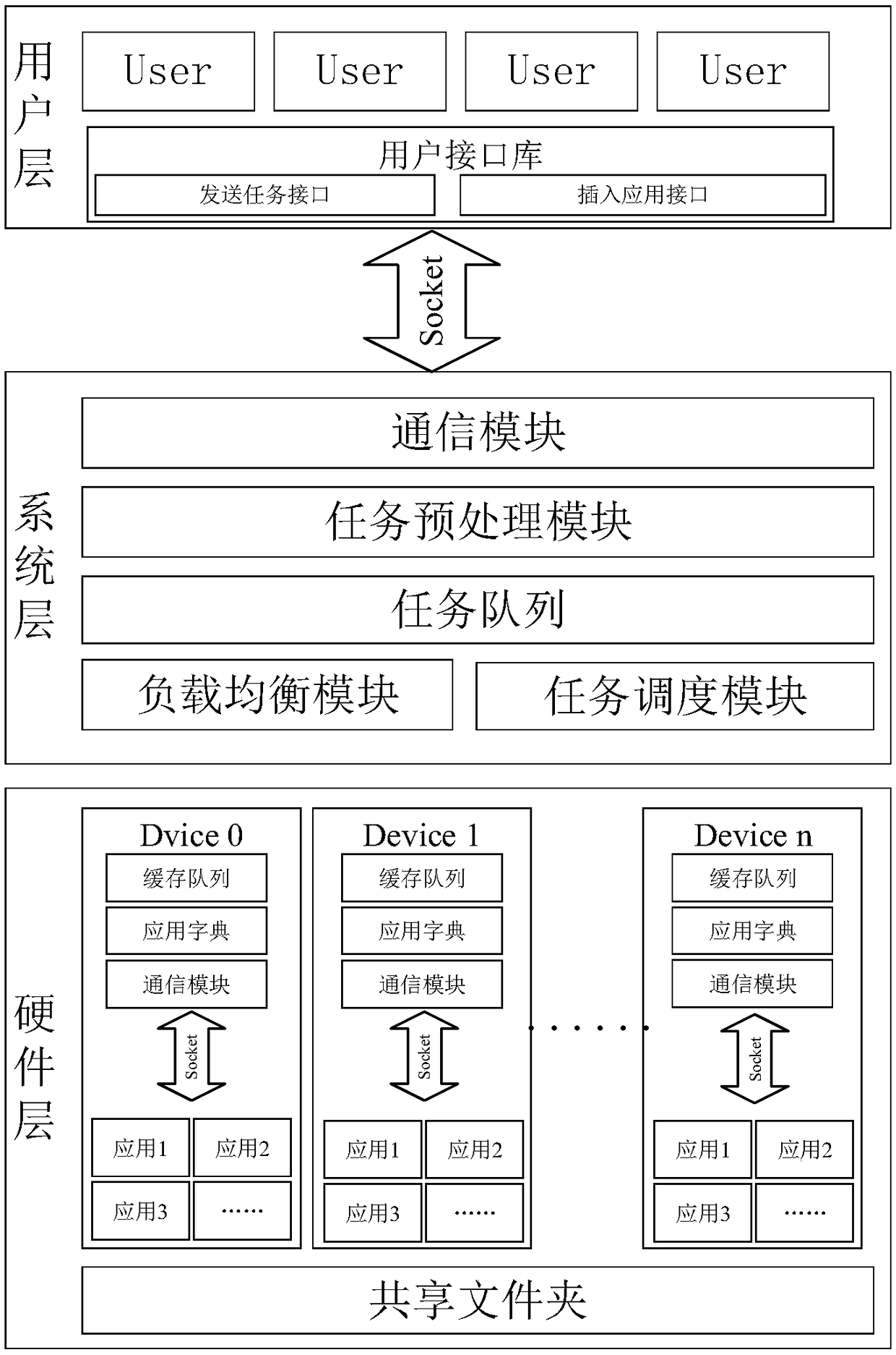 Task scheduling system based on smart processors