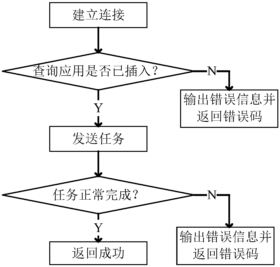 Task scheduling system based on smart processors