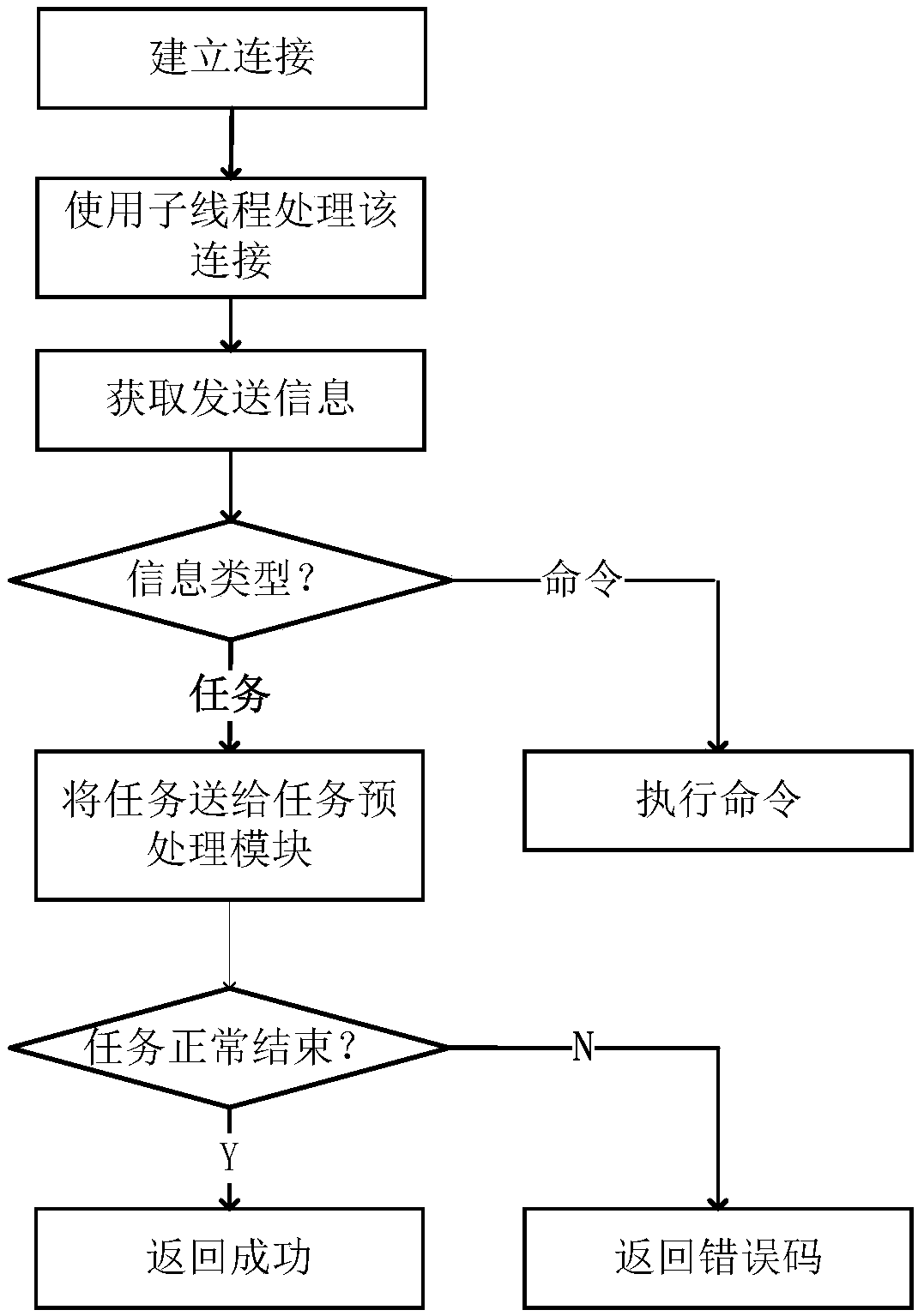 Task scheduling system based on smart processors