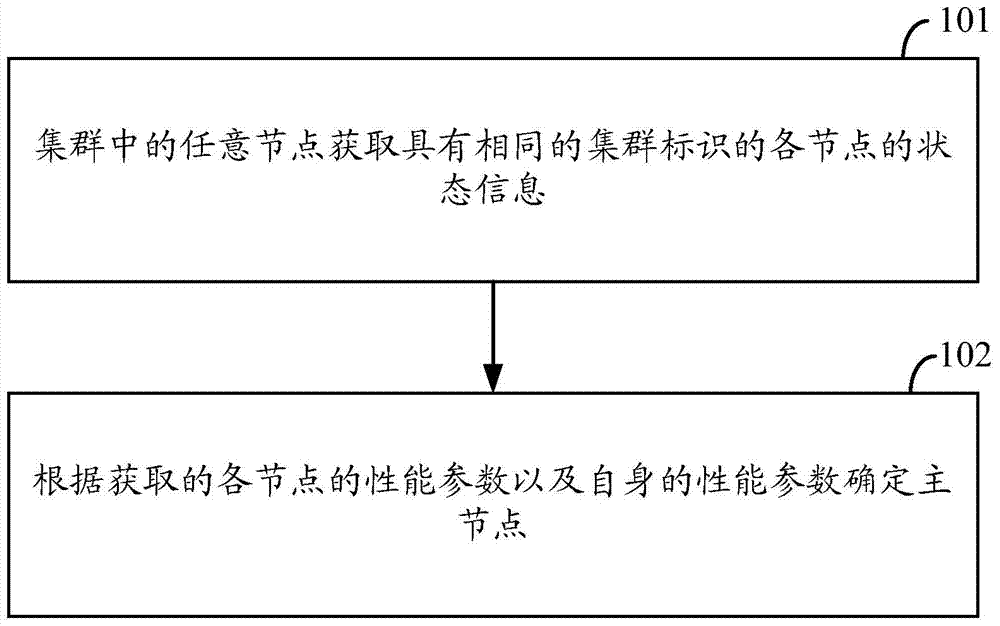 Node cluster implementation method, device and system in peer-to-peer network