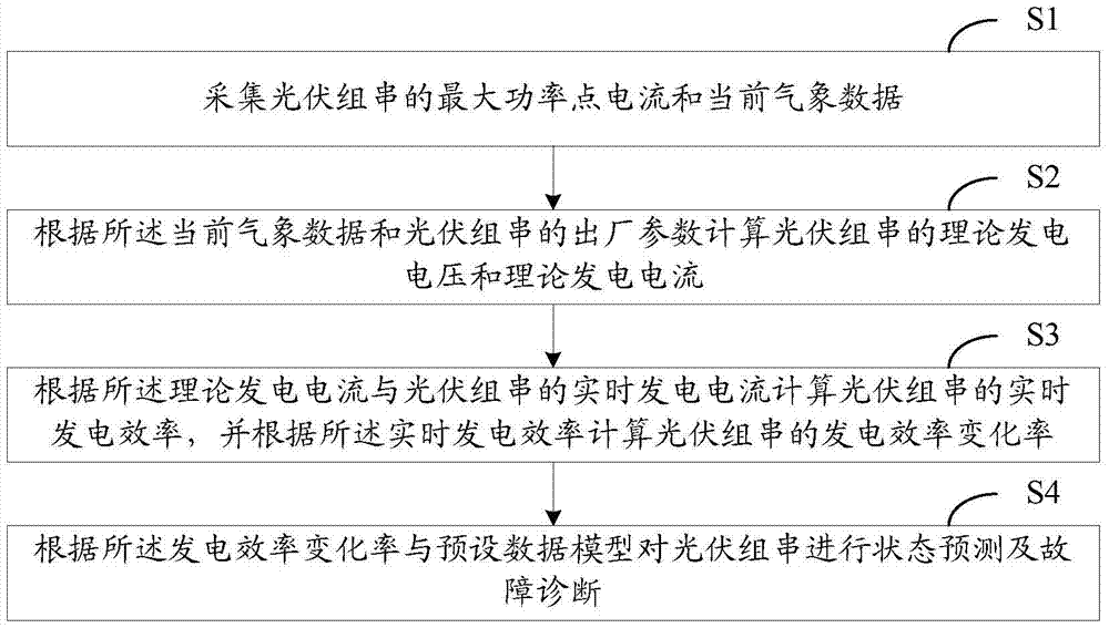 Photovoltaic power station state prediction and fault diagnosis method and system