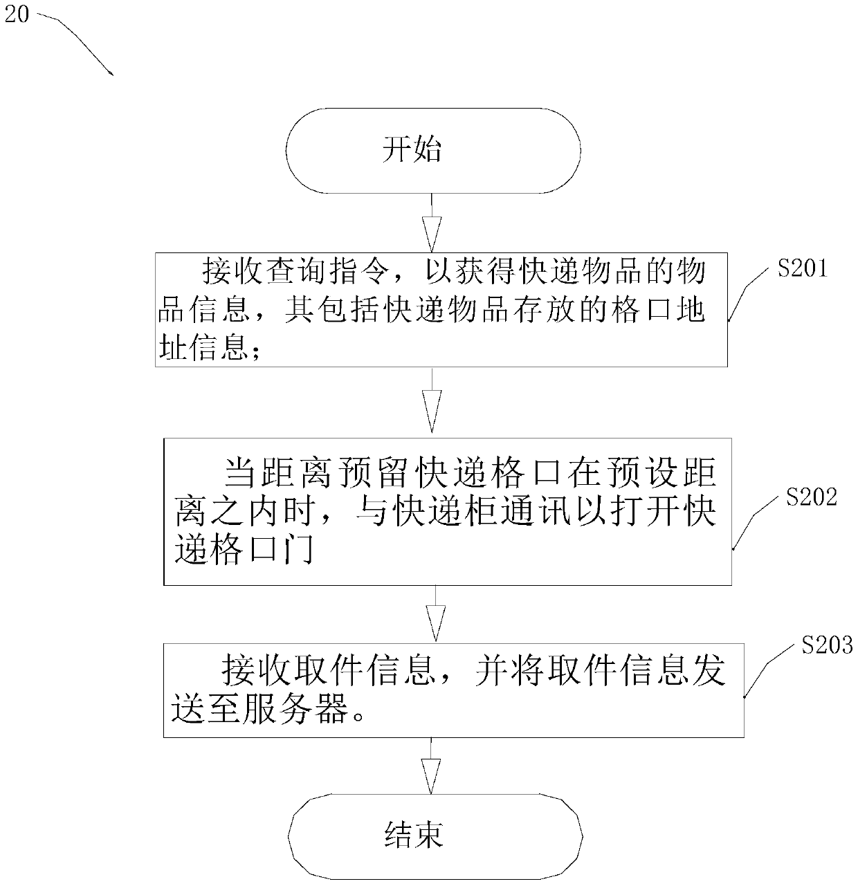 A delivery control method, pick-up control method and control device of an express cabinet