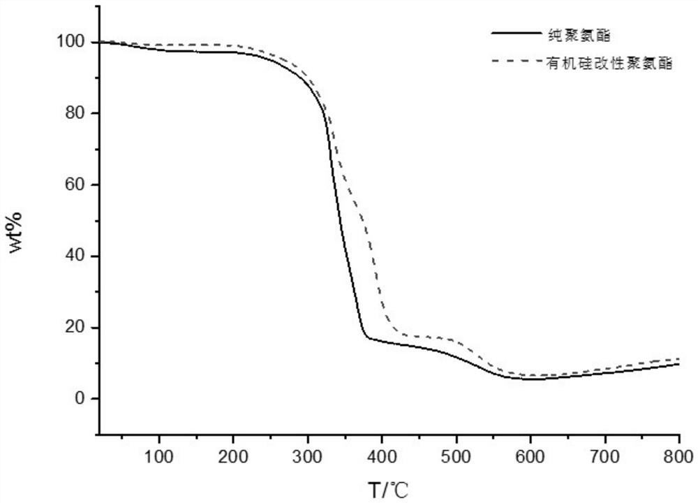 A kind of organosilicon modified flame retardant polyurethane and its preparation