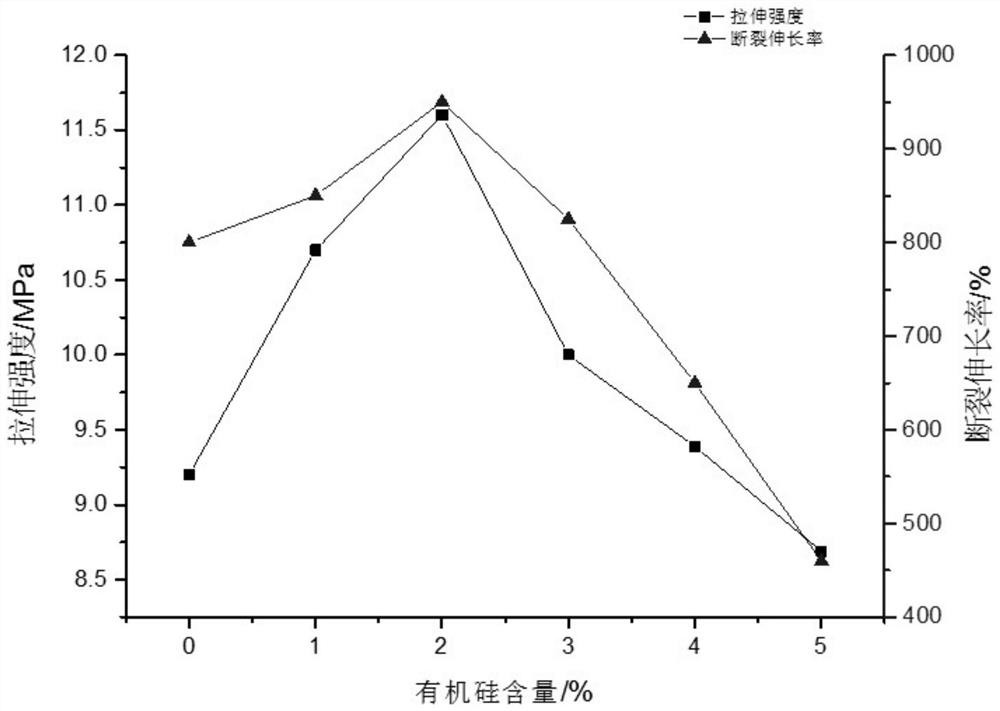 A kind of organosilicon modified flame retardant polyurethane and its preparation