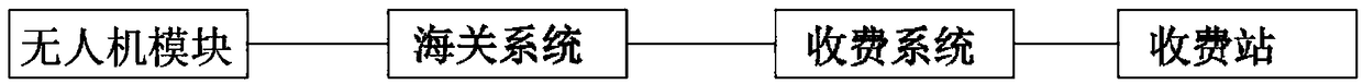 Customs and port charging check system based on image processing