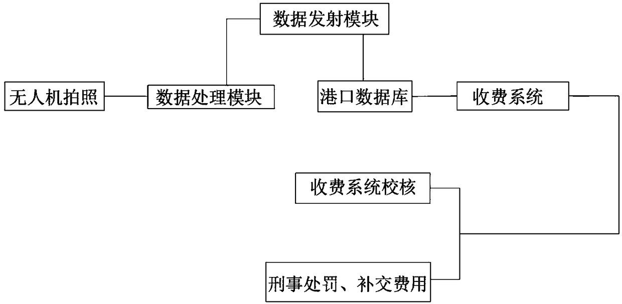 Customs and port charging check system based on image processing