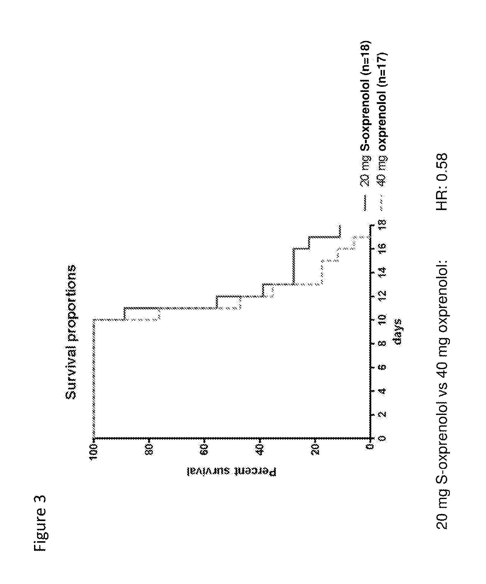 Oxprenolol compositions for treating cancer