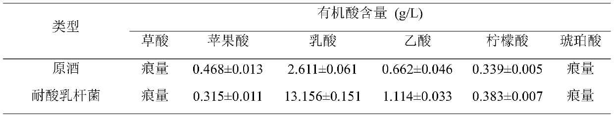 A strain of acid-tolerant Lactobacillus resistant to ethanol and high in lactic acid production and its application