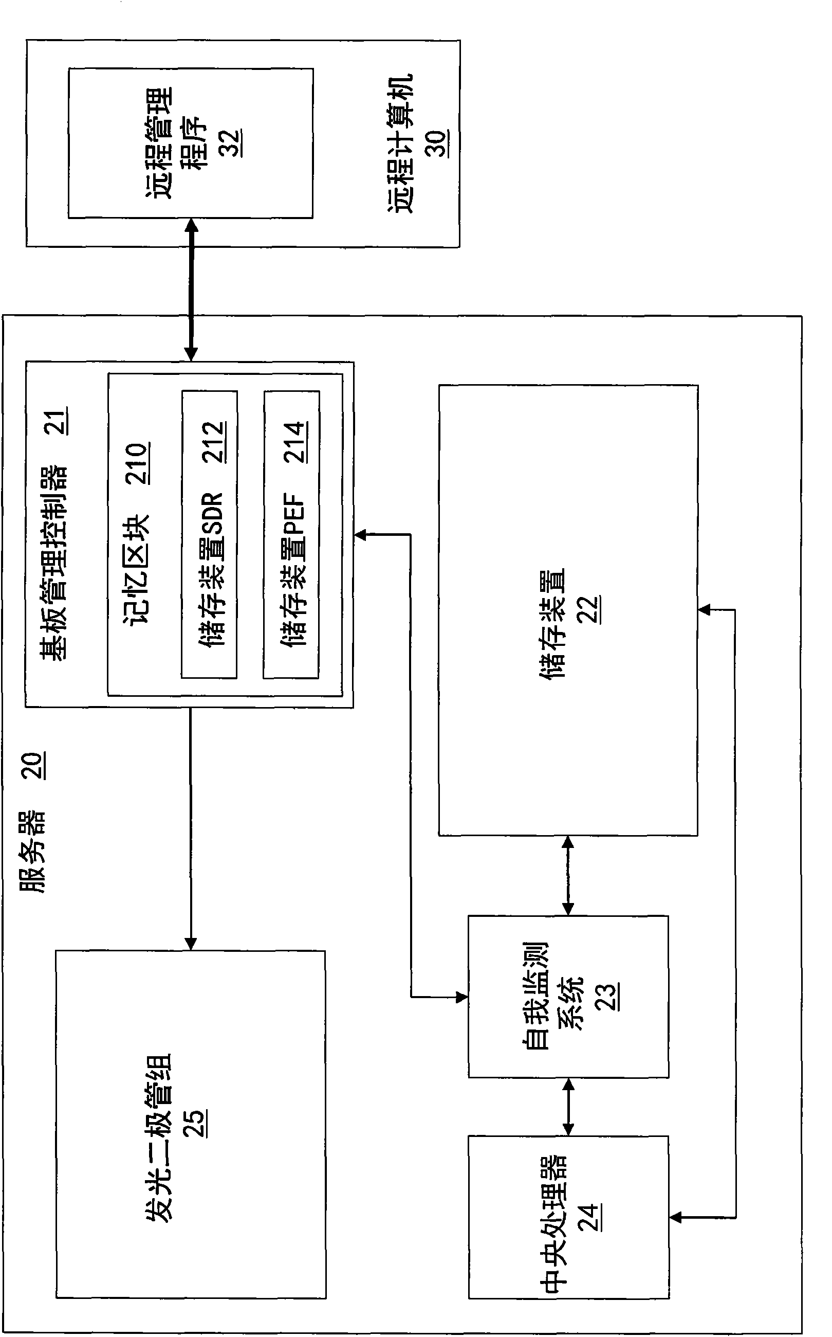 Method for obtaining fault signal of storage device by baseboard management controller