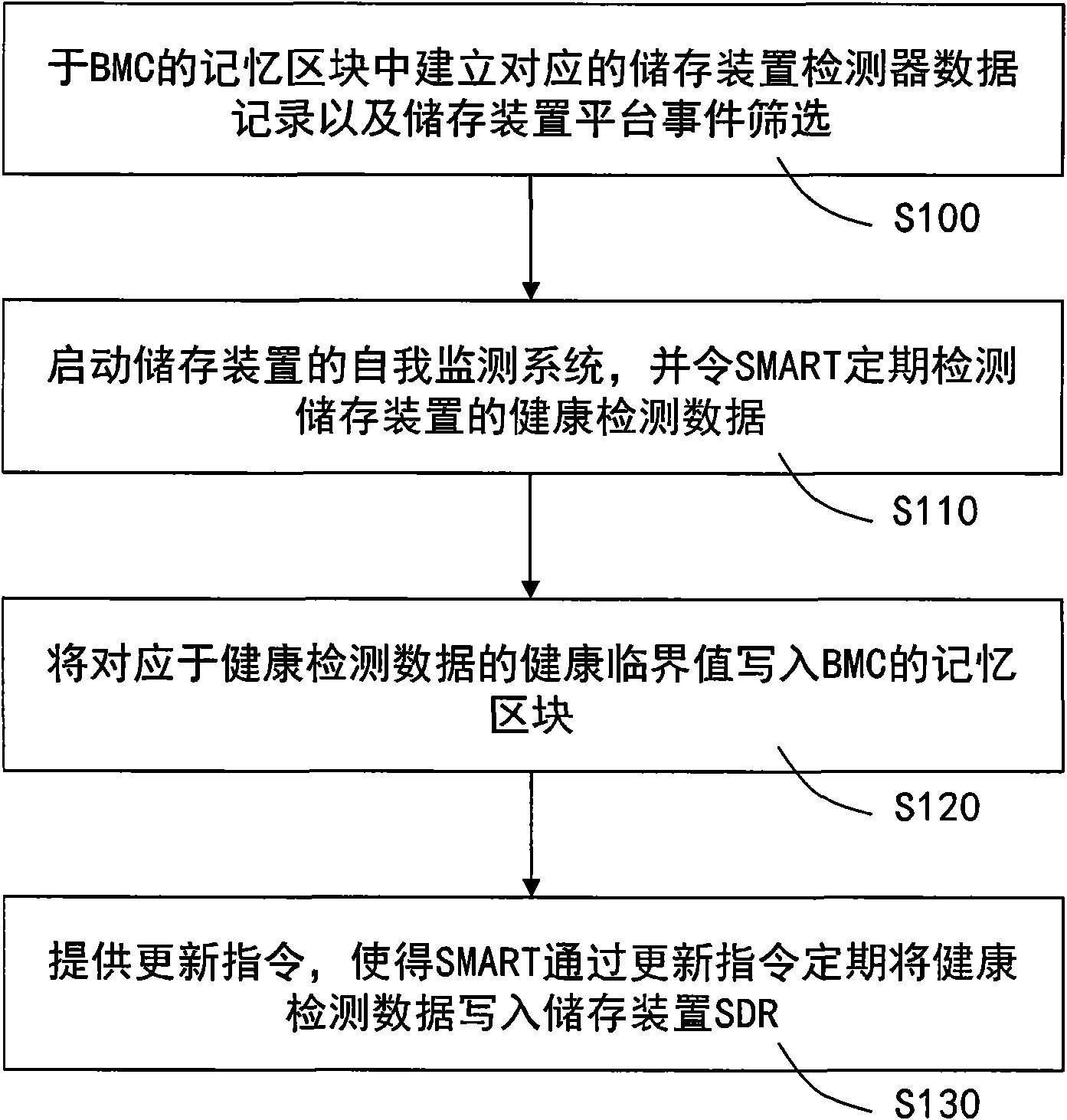 Method for obtaining fault signal of storage device by baseboard management controller