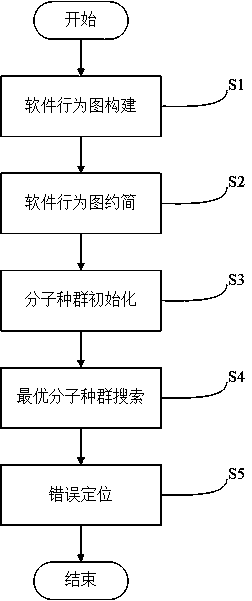 Error positioning method based on chemical reaction optimization