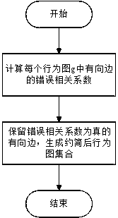 Error positioning method based on chemical reaction optimization