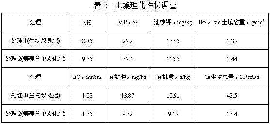 Bio-improvement fertilizer for saline-alkali land based on high-sulfur coal gangue and its preparation