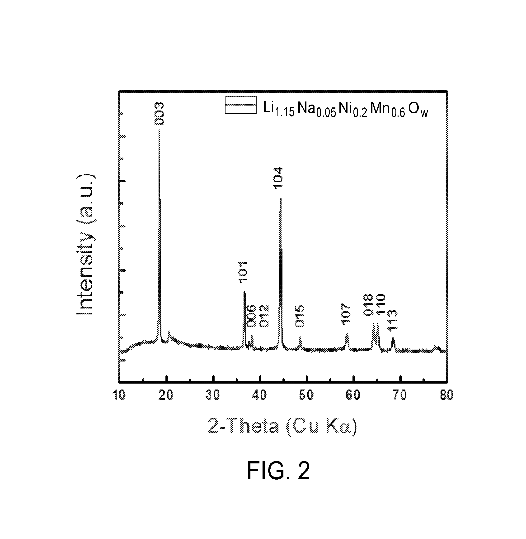 Lithium and sodium containing layered oxide material, cathodes and sodium ion electrochemical cells