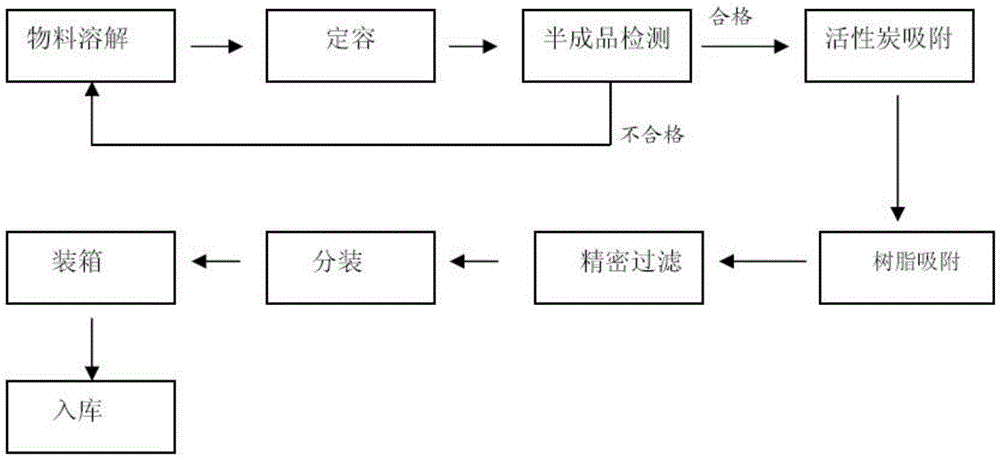 Ultra-pure hemodialysis concentrated solution manufacturing system and manufacturing technology