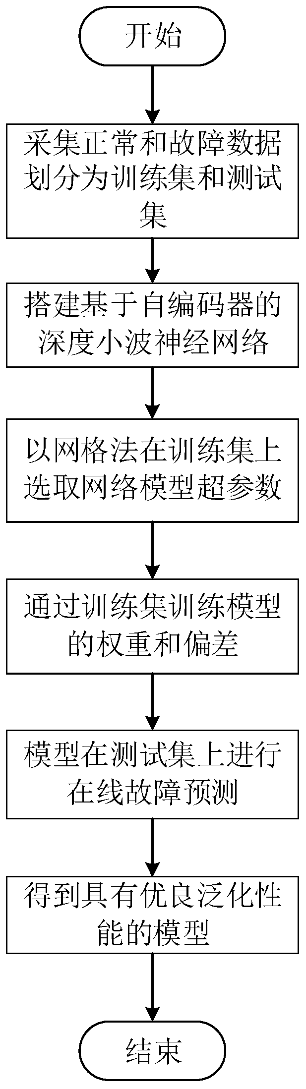 A Fault Diagnosis Method Based on Deep Learning and Signal Analysis